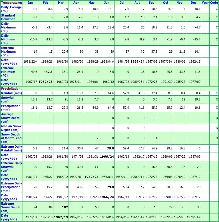 Gull Lake CDA EPF Climate Data Chart